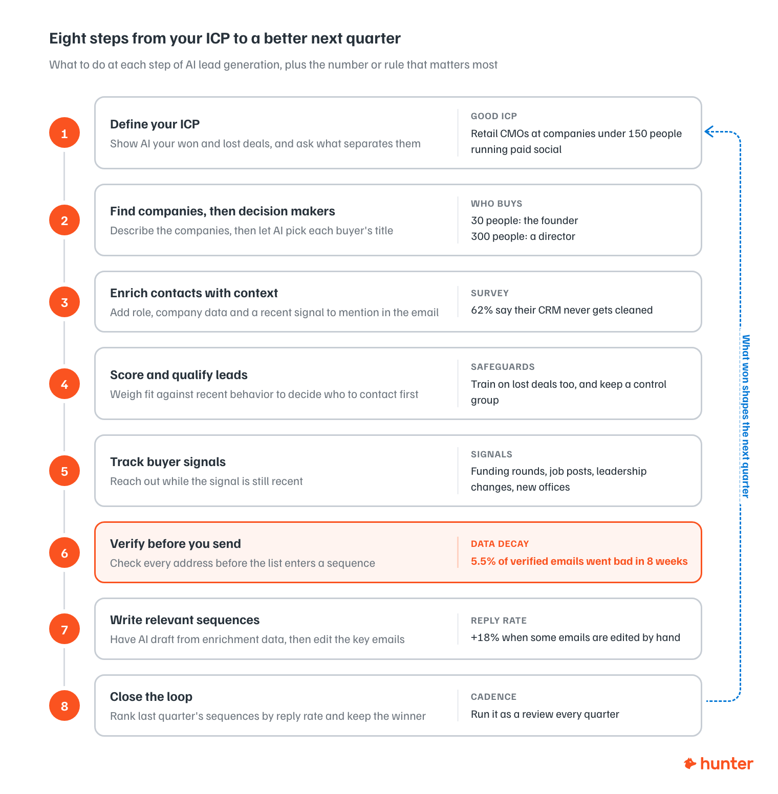 8-step AI lead generation workflow: define your ICP, find companies and decision makers, lead enrichment, AI lead scoring, intent signals, email verification, sequences, and a quarterly review