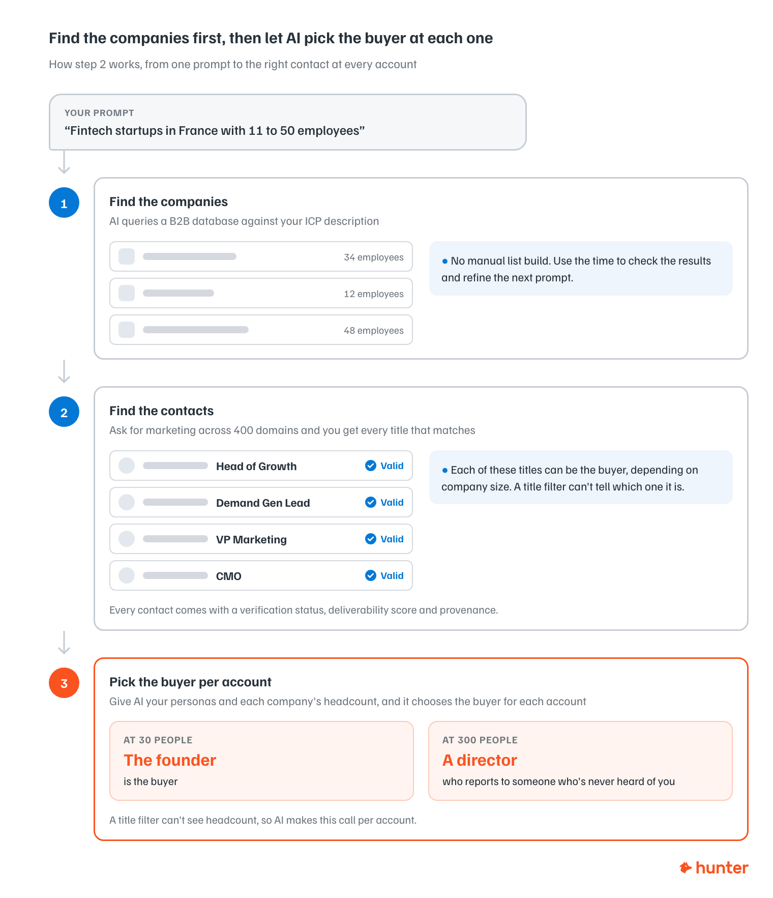 AI sales prospecting example: one prompt finds fintech companies with 11 to 50 employees, returns verified marketing contacts, then picks the buyer based on company size
