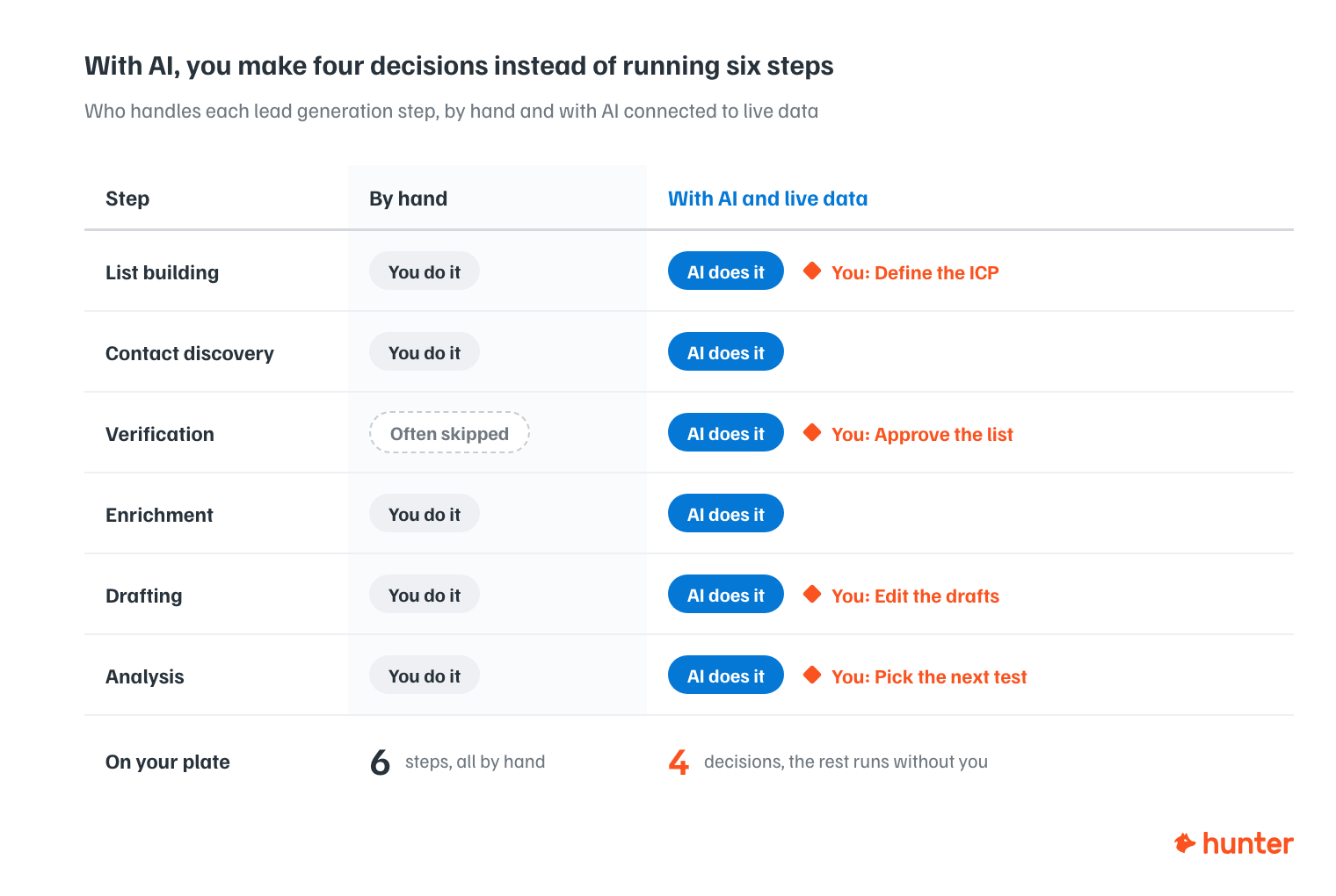 Table comparing manual prospecting with AI lead generation: AI runs list building, contact discovery, verification, enrichment, drafting and analysis while you make four decisions
