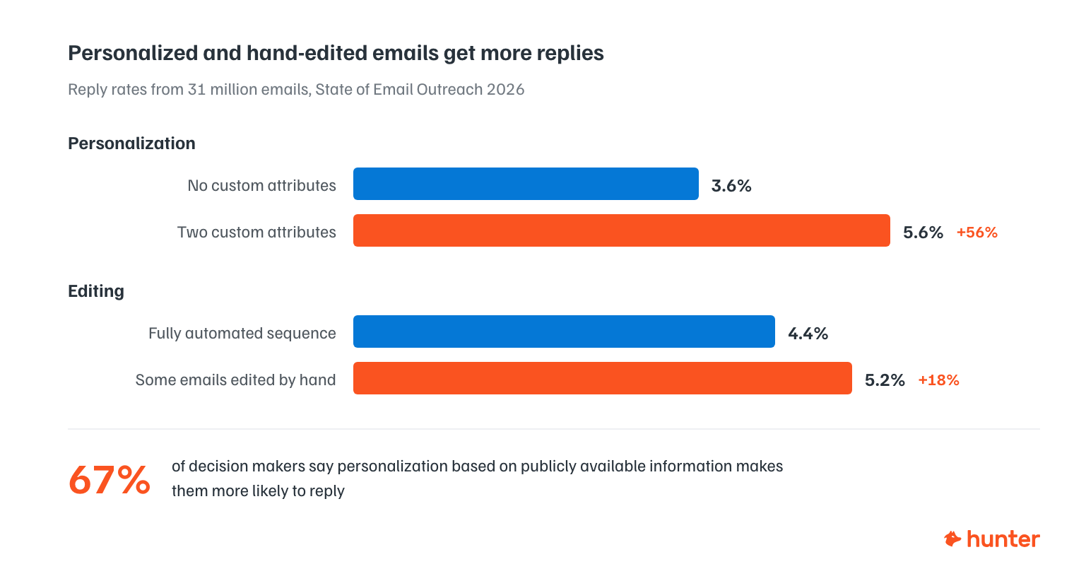 Cold email reply rates: 5.6% with two custom attributes vs 3.6% without personalization, and 5.2% when some emails are edited by hand vs 4.4% fully automated