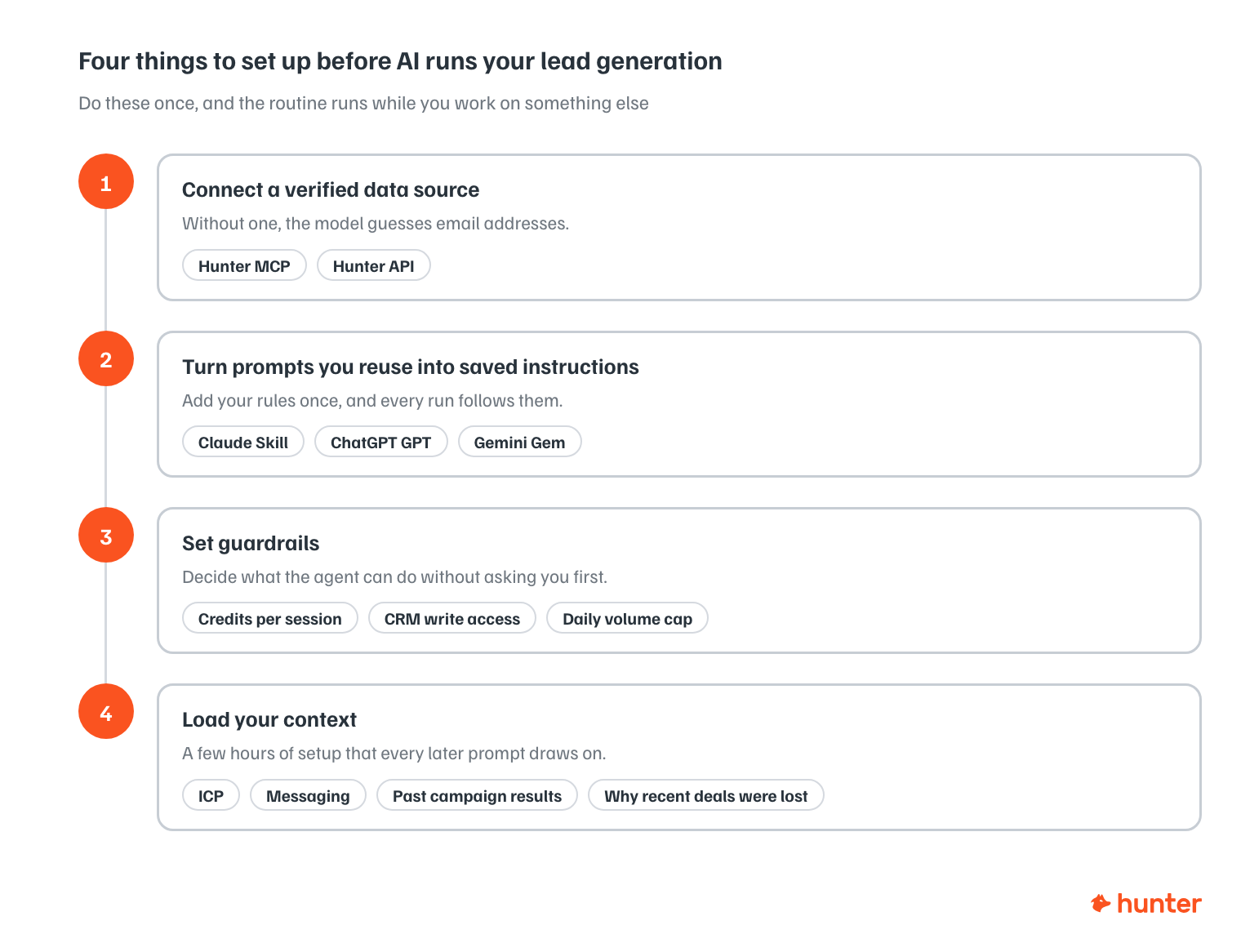 How to set up AI lead generation: connect a verified data source, save reusable prompts, set guardrails for your AI agent, and load your ICP and campaign context