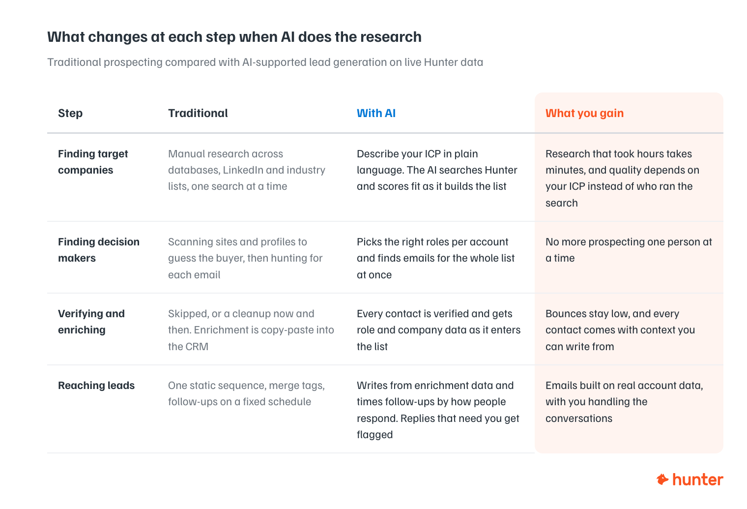 Traditional prospecting vs AI-based lead generation at each step: finding target companies, finding decision makers, verifying and enriching contacts, and reaching leads
