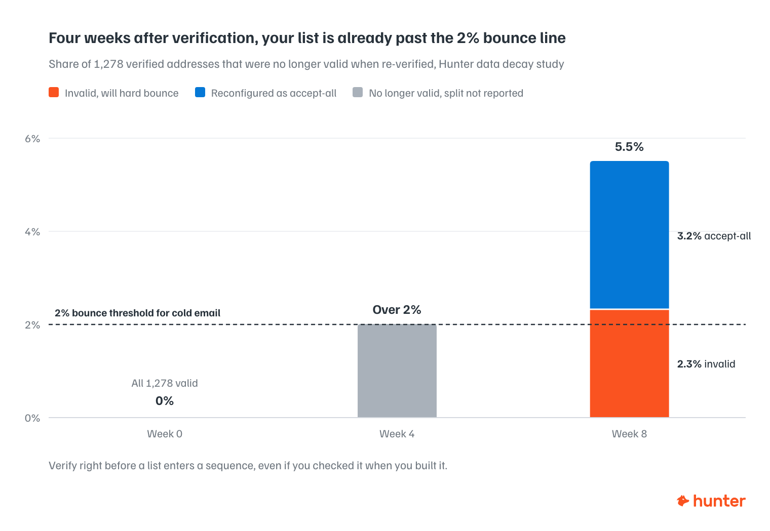Email data decay chart: over 2% of verified email addresses are invalid after 4 weeks and 5.5% after 8 weeks, past the 2% bounce rate threshold for cold email
