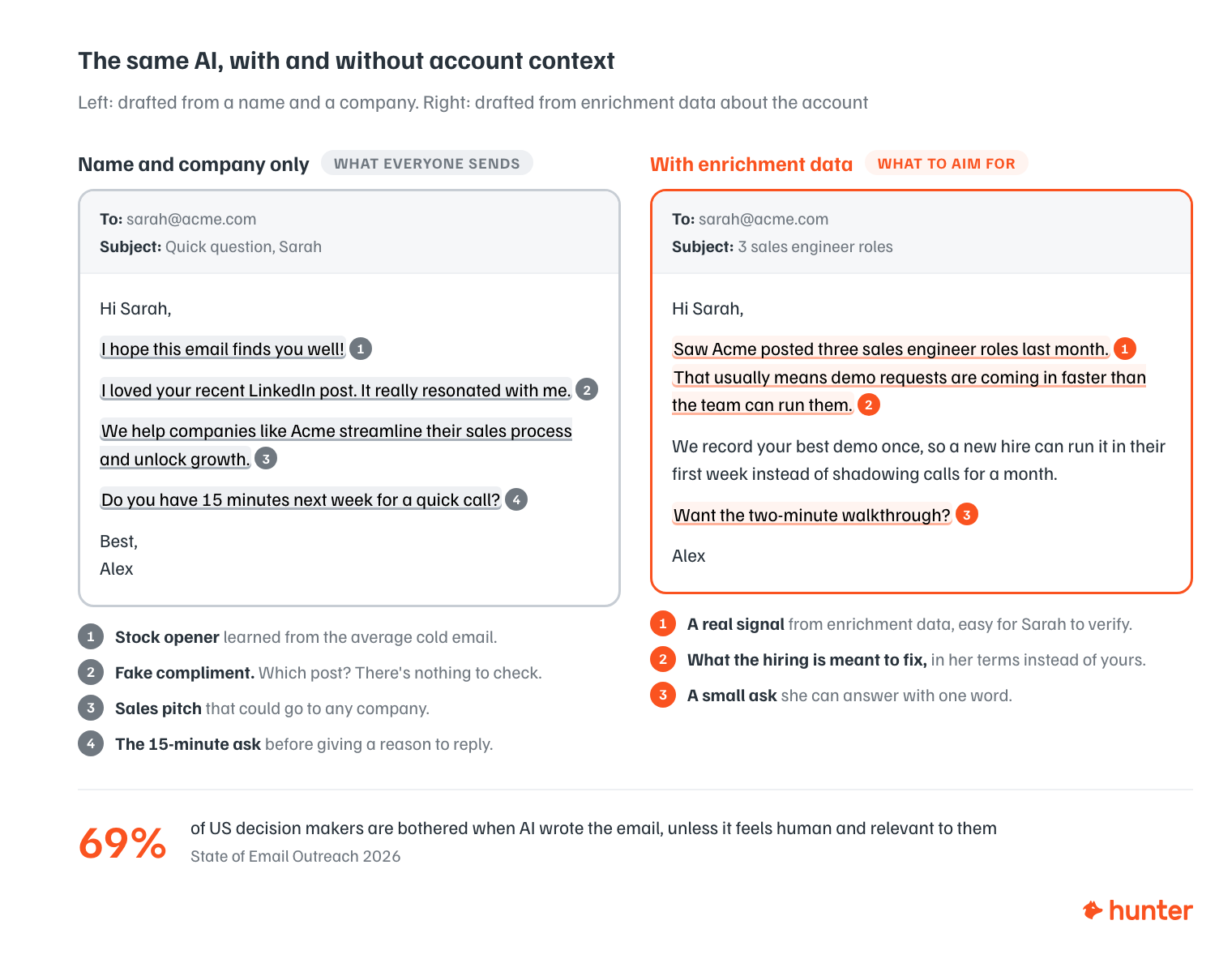 Two AI-written cold emails compared: a generic draft from a name and company versus a relevant draft using lead enrichment data about the account