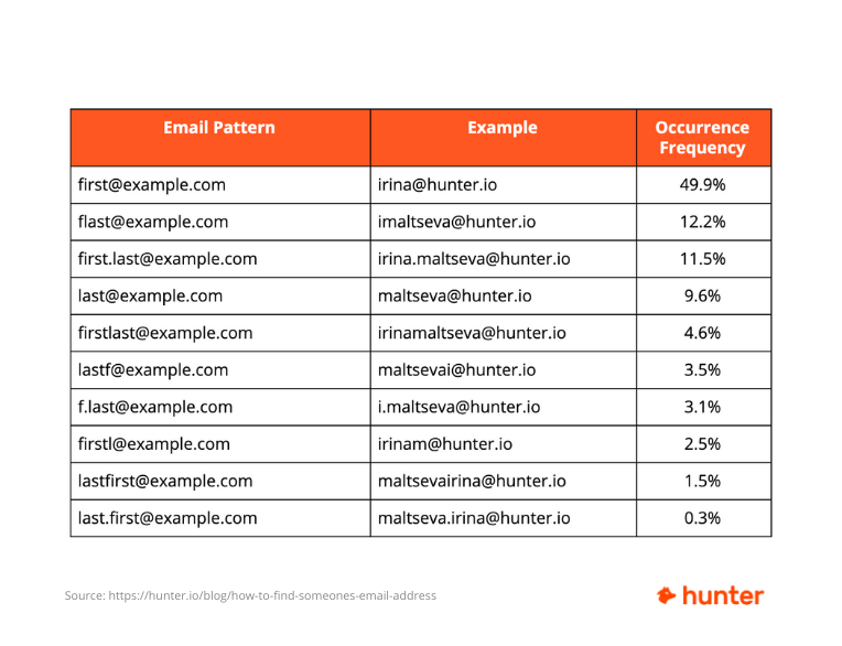 Most common email patterns