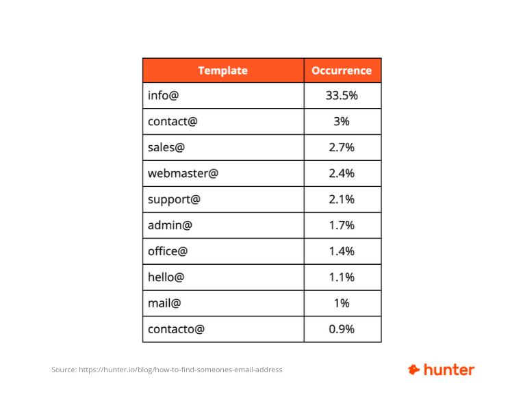 Most common generic email patterns