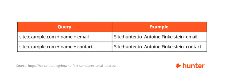Queries to find email address on website