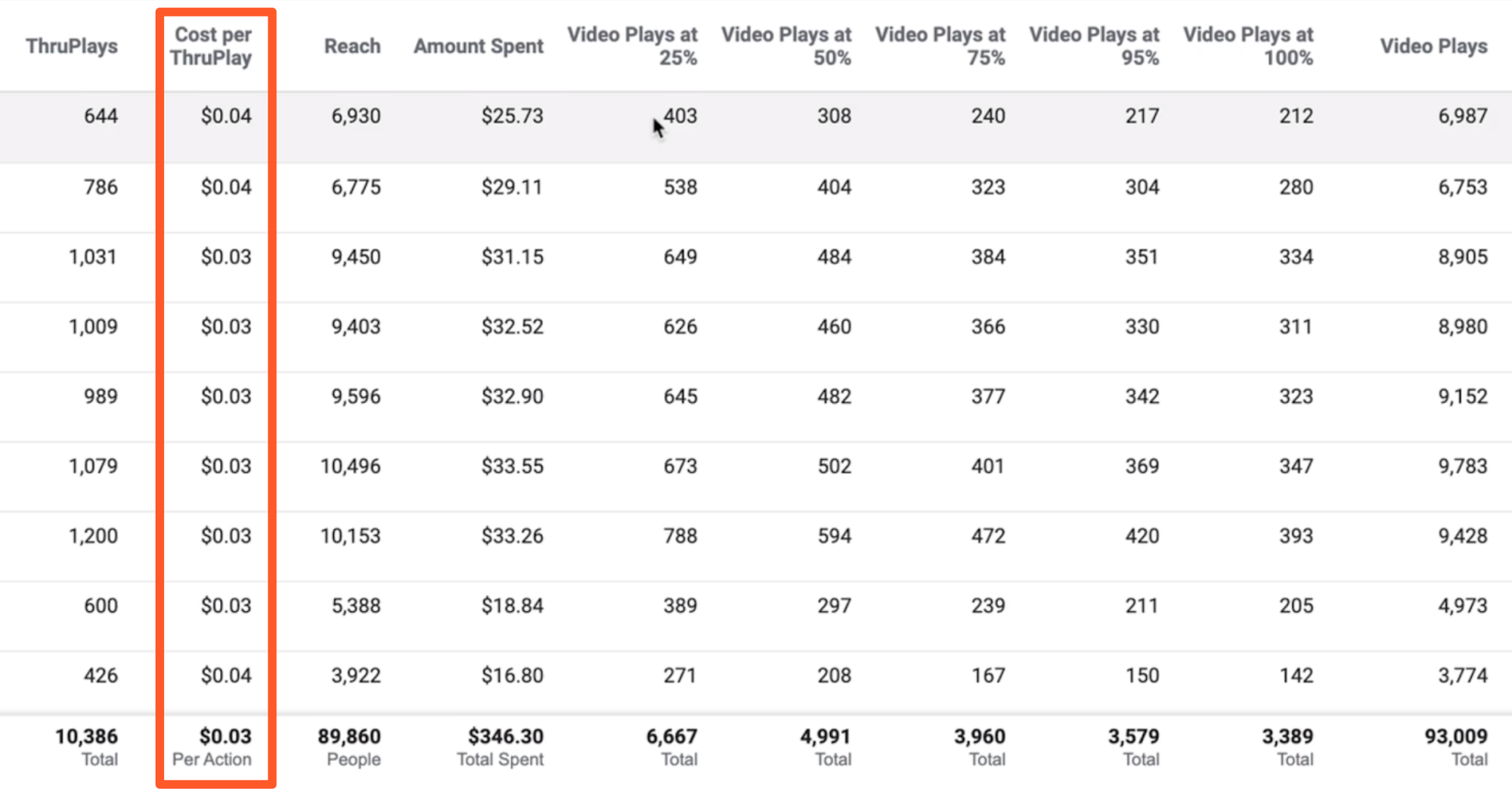 Facebook Ads stats, cost per results for video