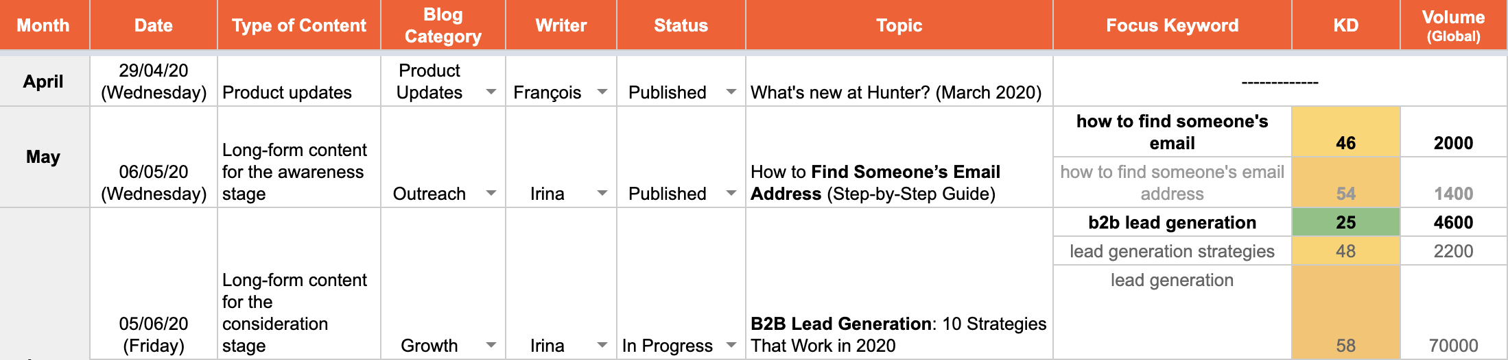 Hunter Blog content schedule