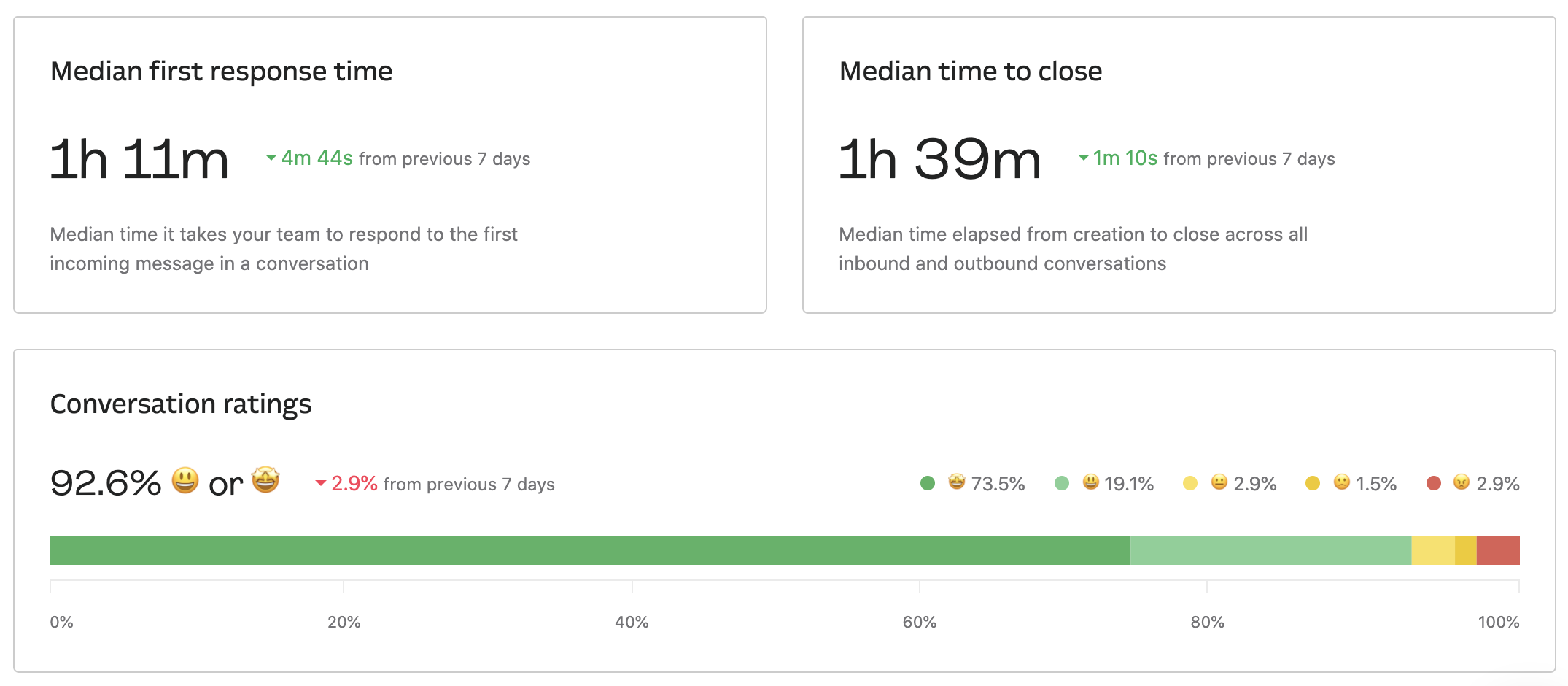 Hunter's Intercom results: median 1st response time and time to close