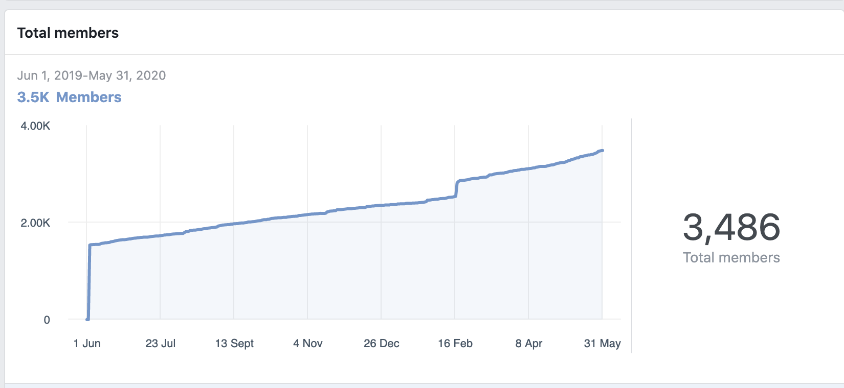 Rankz' Facebook growth over a year