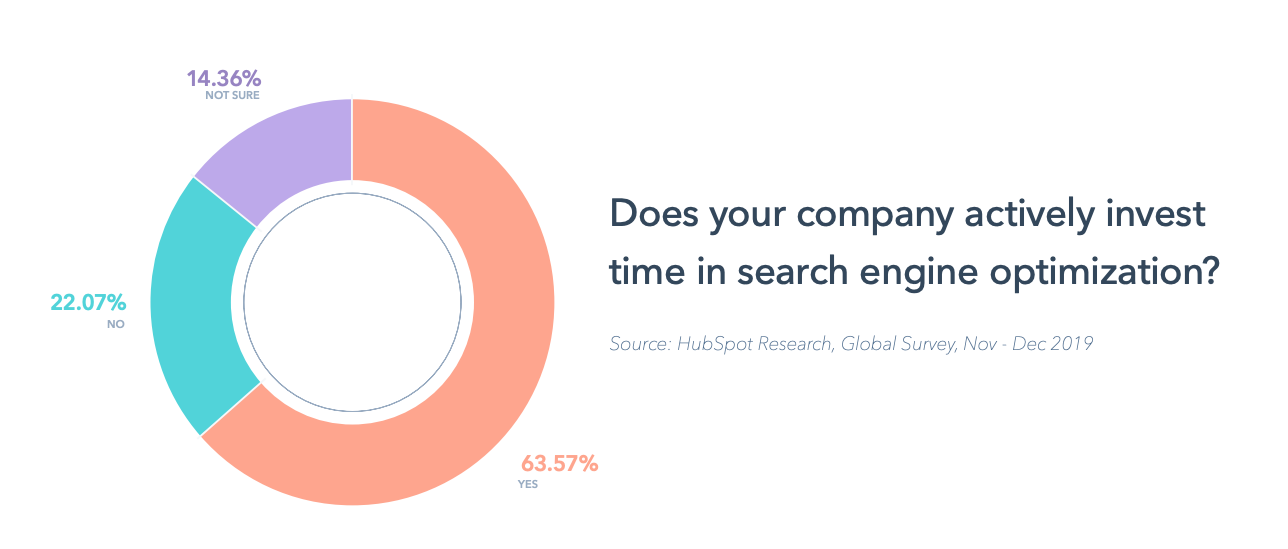 63.57% of the marketers invest in SEO (HubSpot survey)