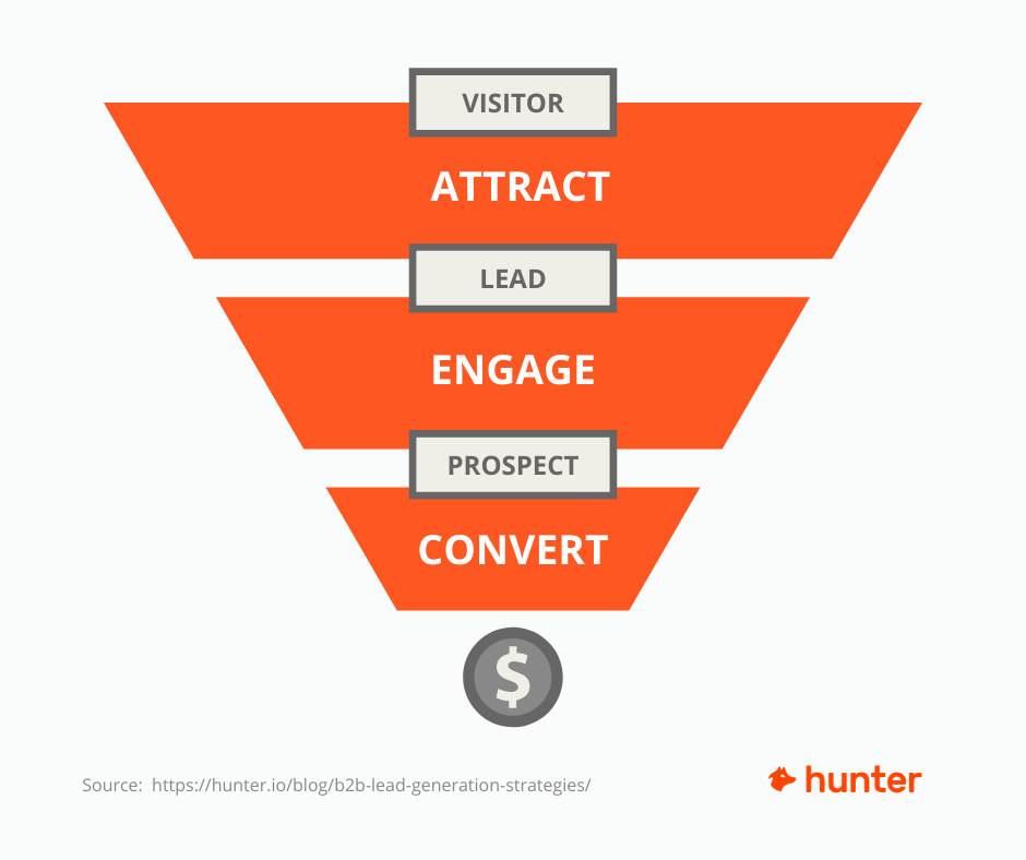 B2B lead generation funnel: atrract, engage, and convert stages