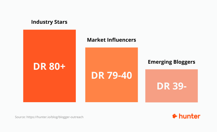 Bloggers segmentation base on the DR