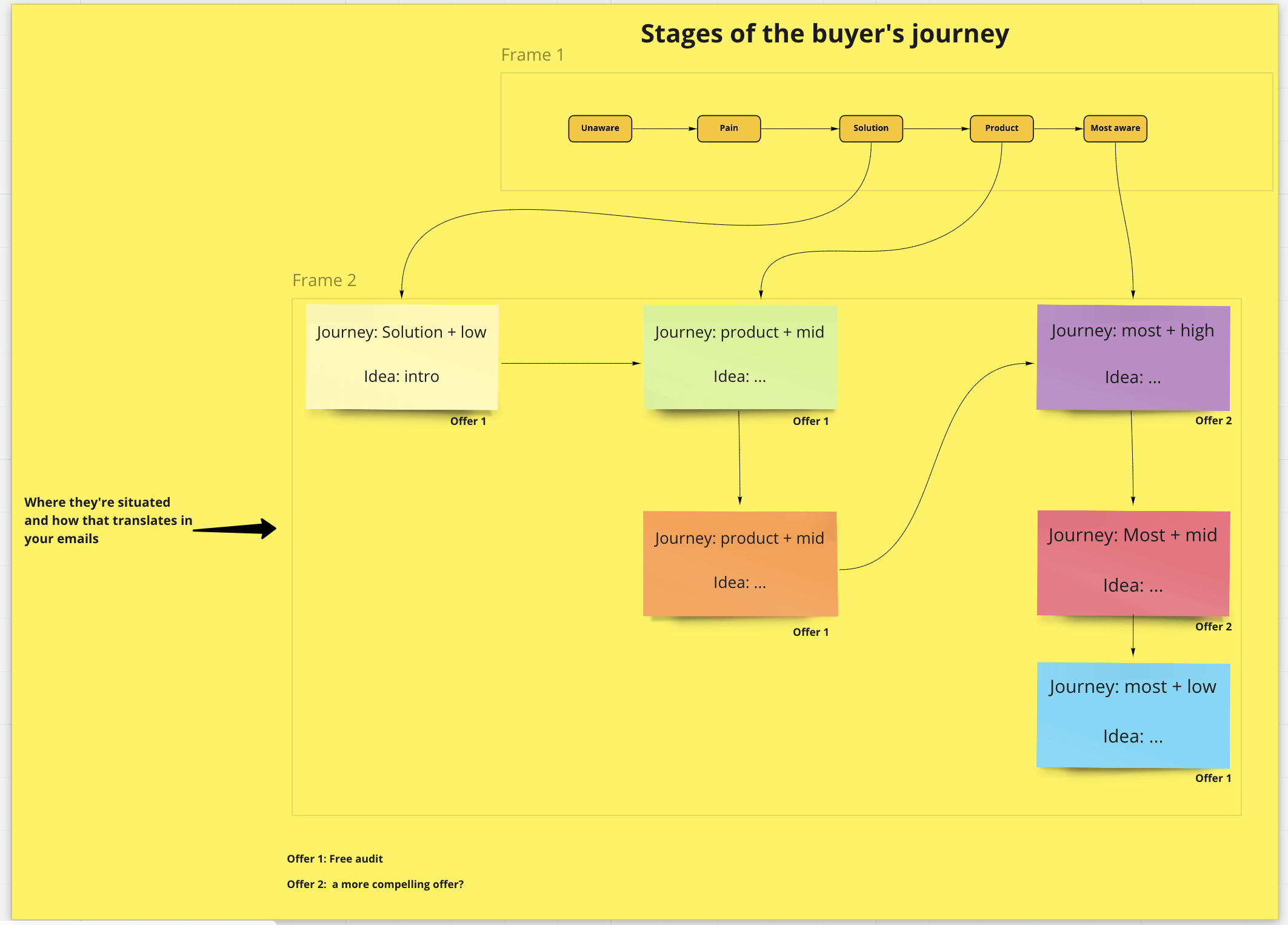 Stages of the buyer's journey