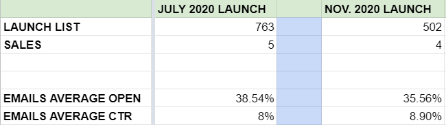 Campaign stats