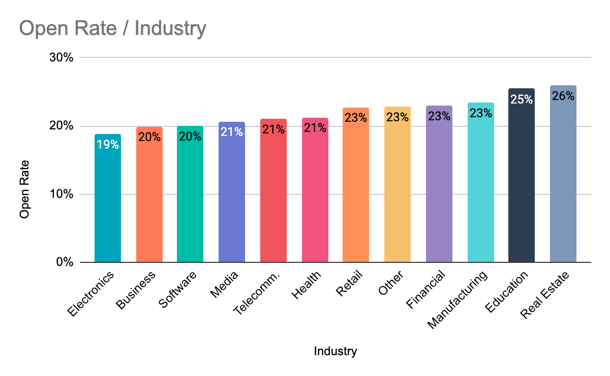 Open rate benchmarks per industry