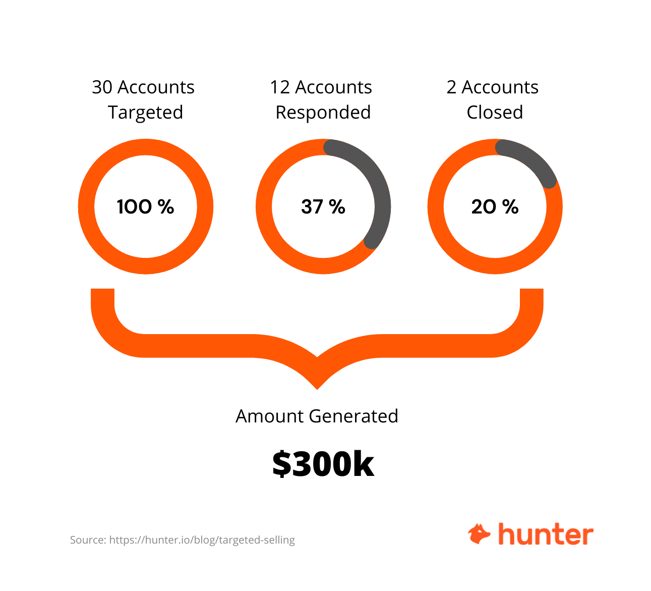 An illustration of Andrei Zinkevich's targeted selling campaign's results.