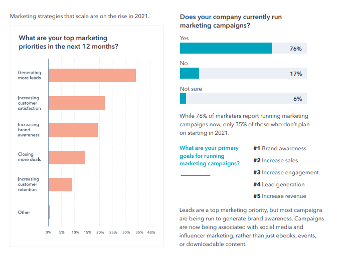 Marketing strategies stats