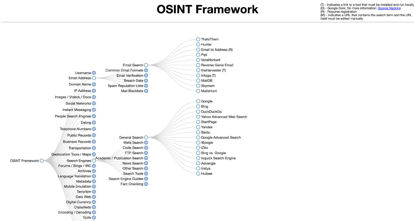 OSINT Framework