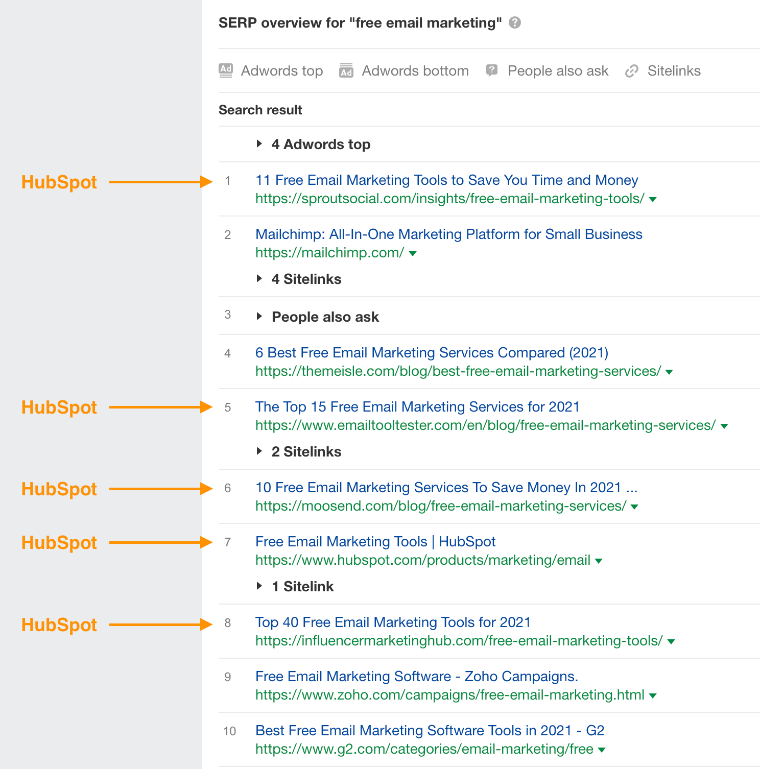 HubSpot's visibility on SERP