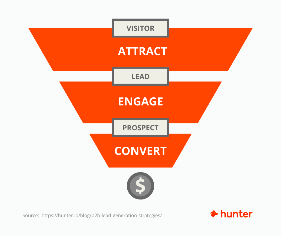 Sales funnel