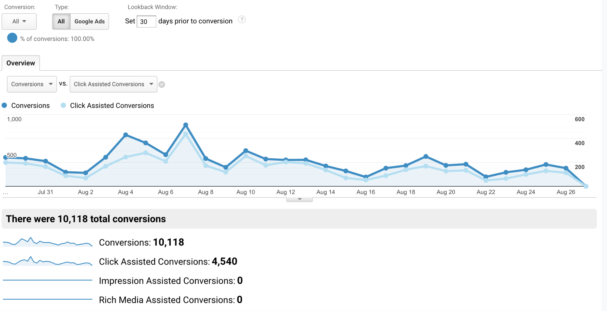 Google Analytics multi-channel report