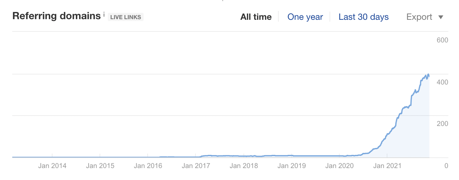 Referring domains growth