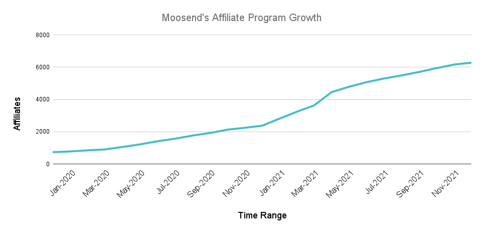 Moosend's affiliate program growth