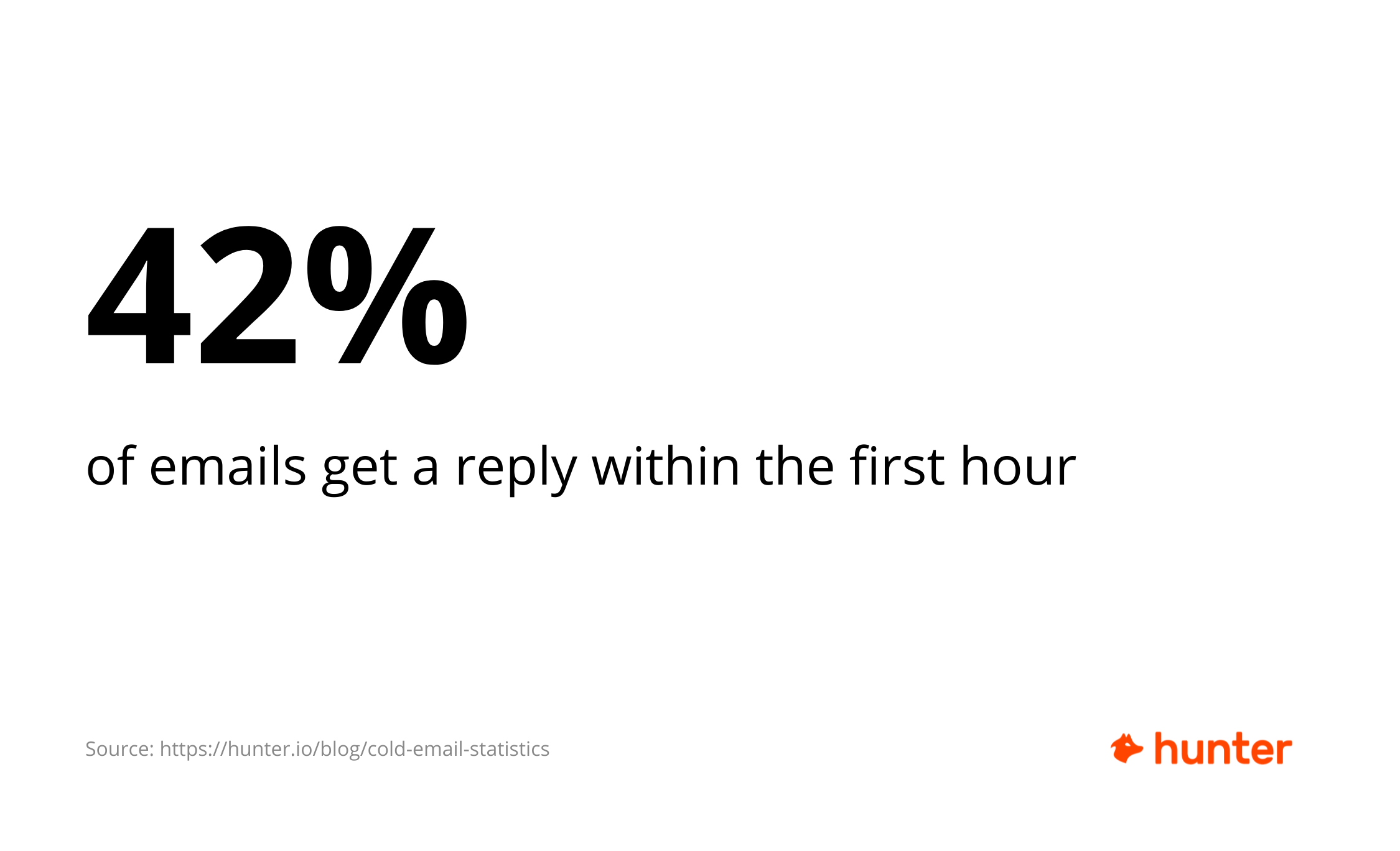 42% of emails get a reply within the first hour