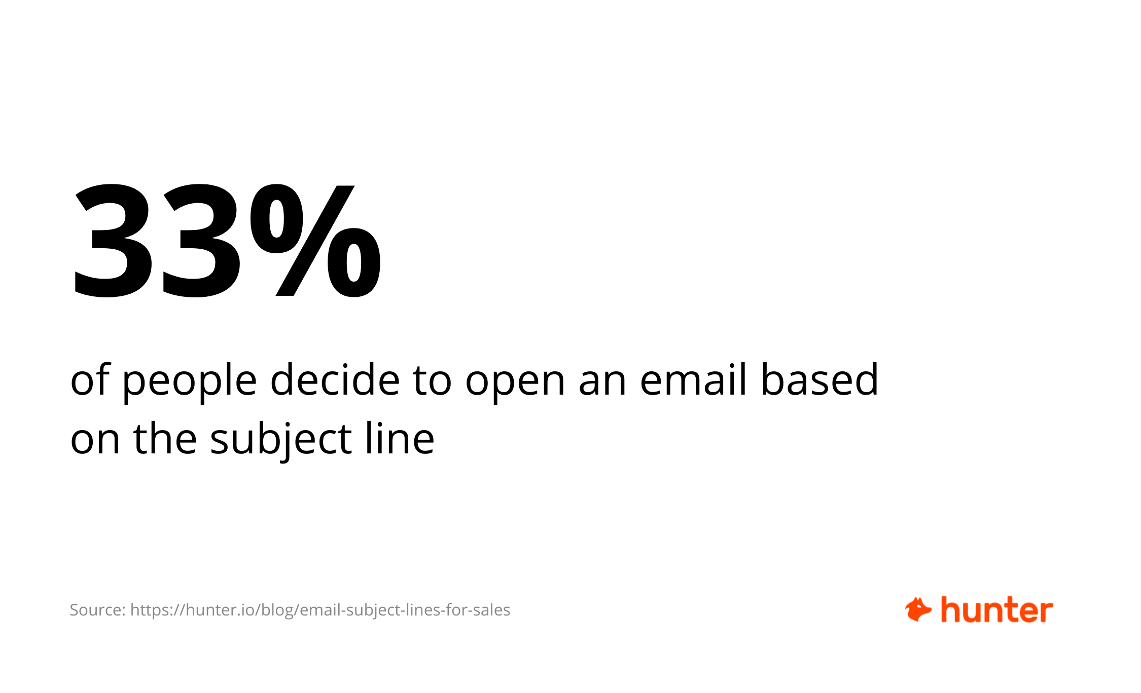 33% of people decide to open an email based on the subject line