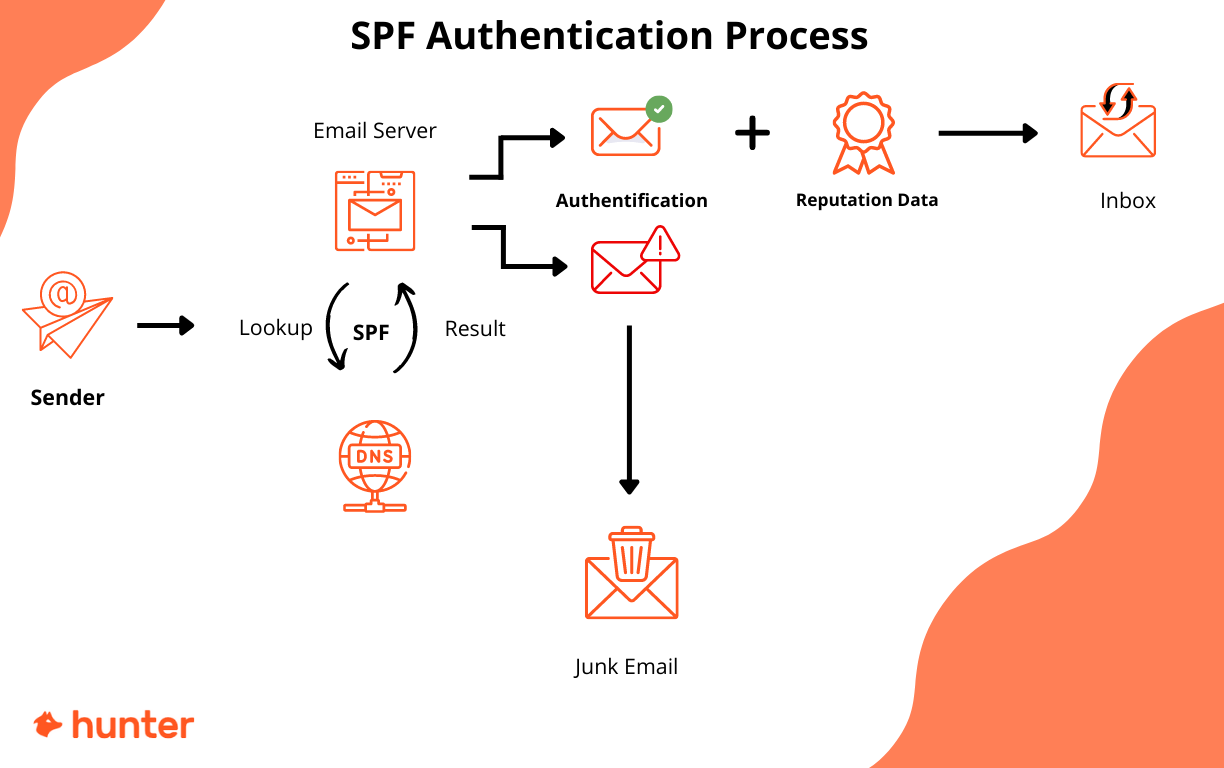 SPF authentication process