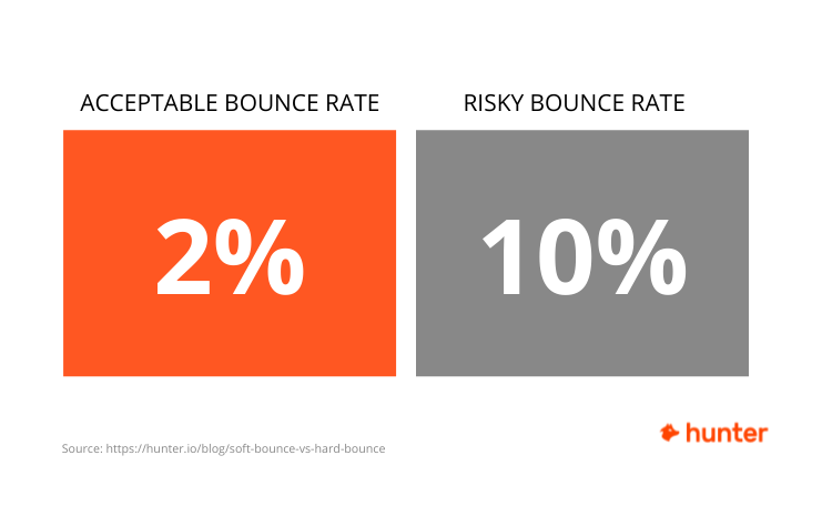 Acceptable vs. risky bounce rate