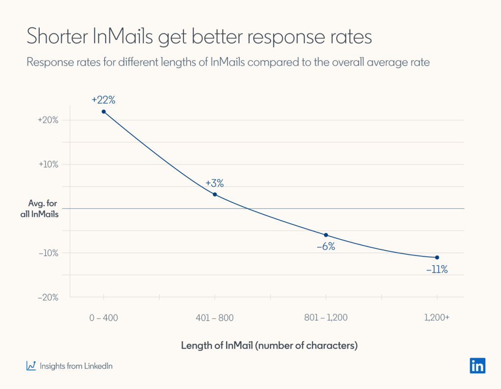 LinkedIn InMail response rates