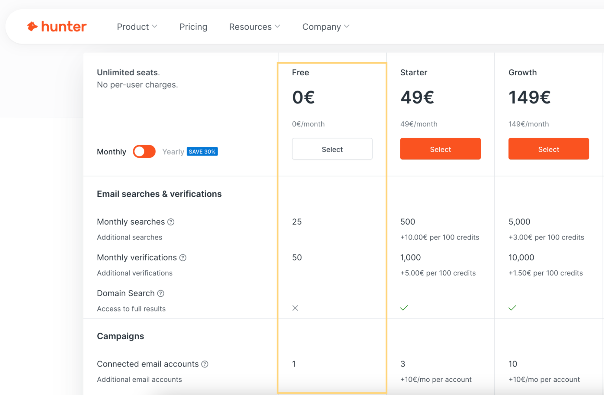 A screenshot of Hunter.io's pricing featuring the options included in the free plan