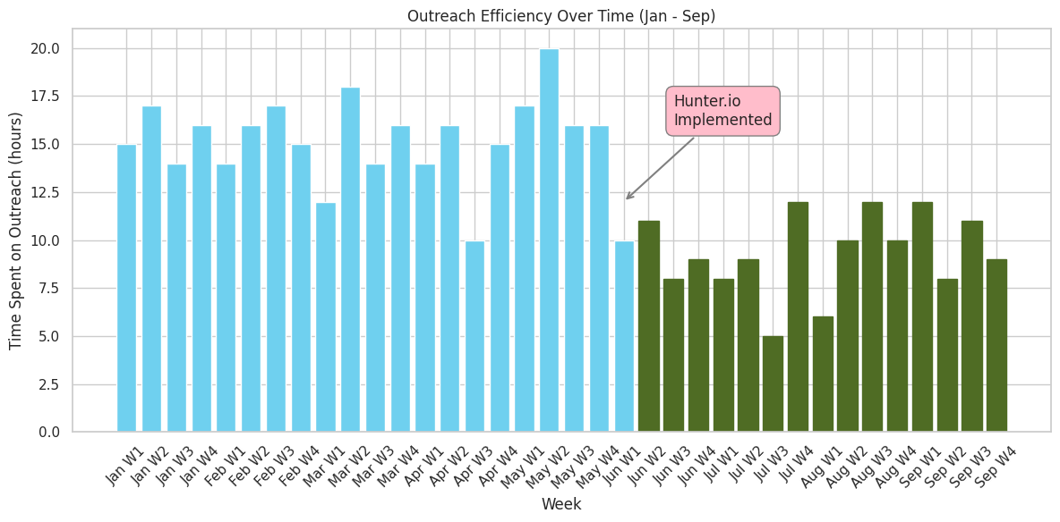 A chart showing how implementing Hunter improved the efficiency of the outreach process