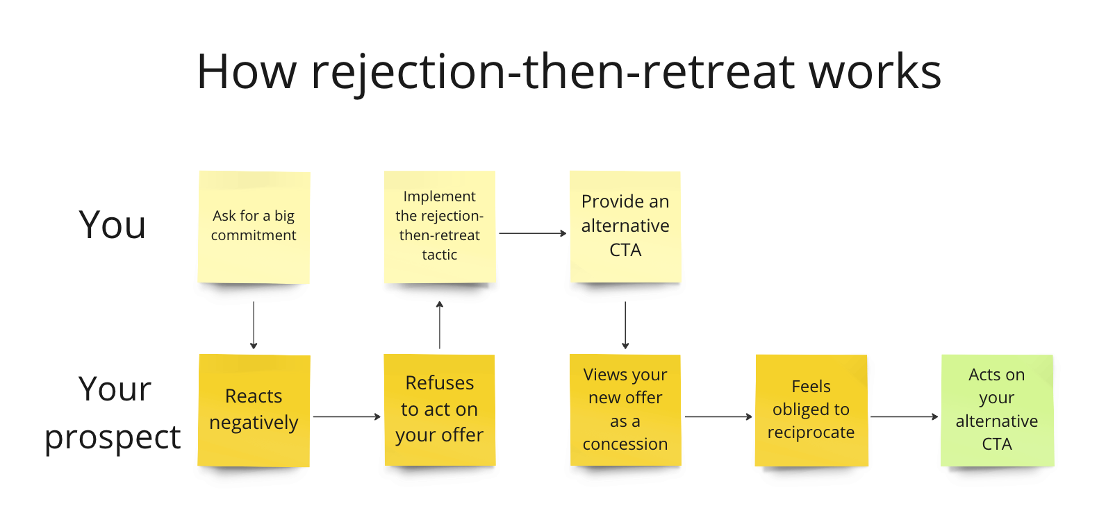 a diagram of how rejection-then-retreat works
