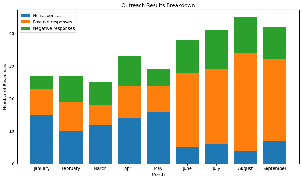 Chart showing improved outreach results after starting to use Hunter