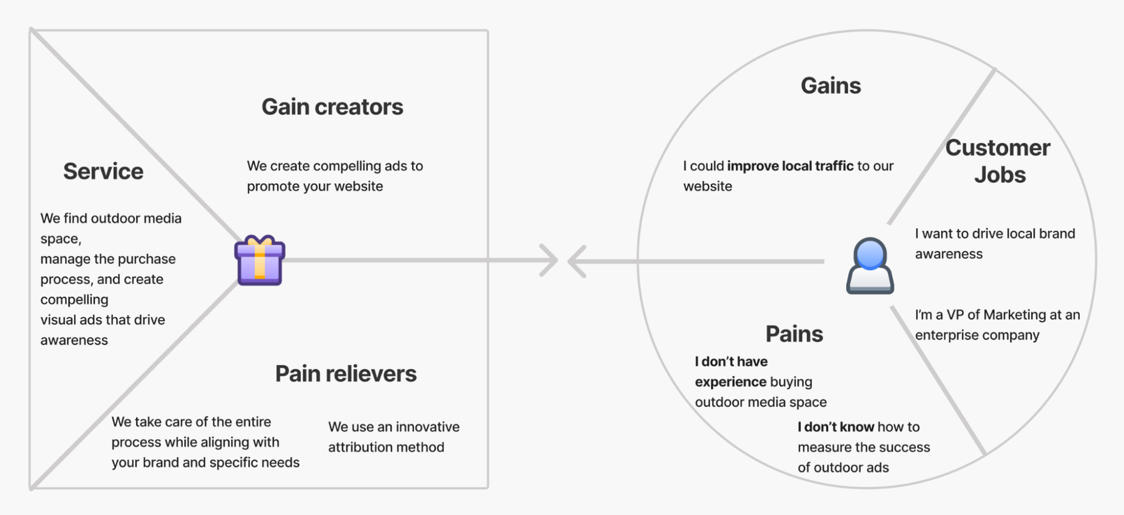 The Value Proposition Canvas diagram