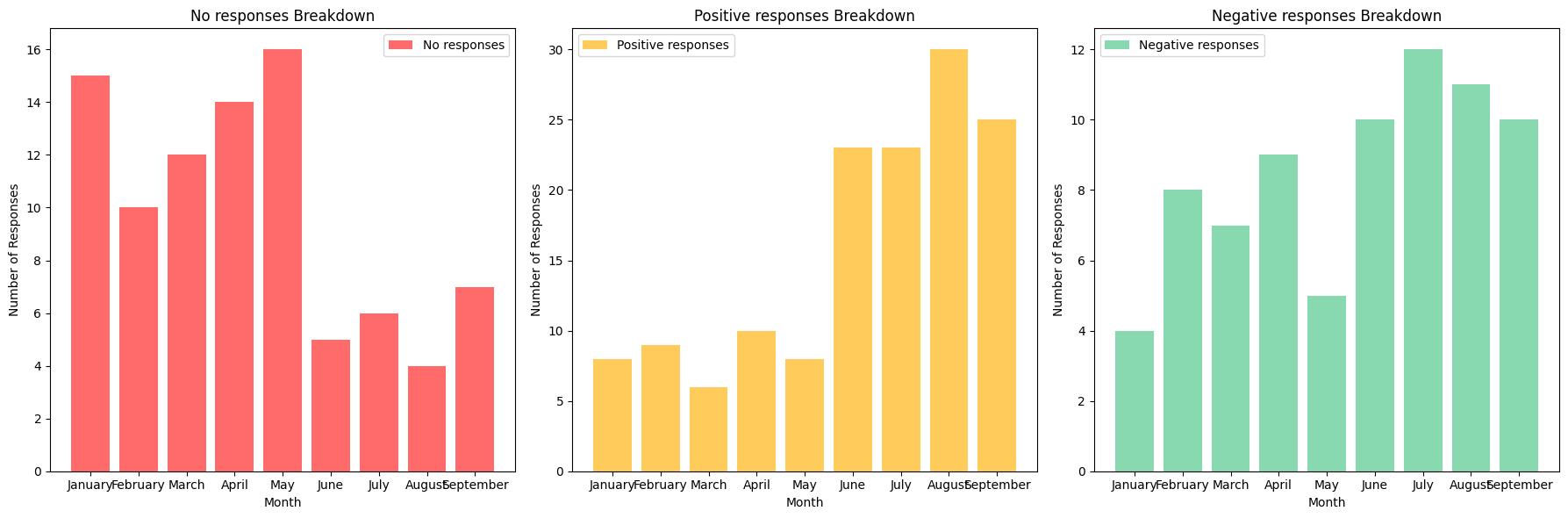 Chart showing improved reply rate after starting to use Hunter