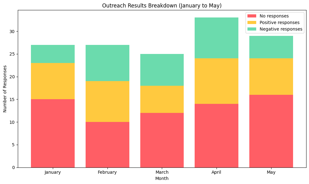 Aroview's January-May results with email outreach (without using Hunter)