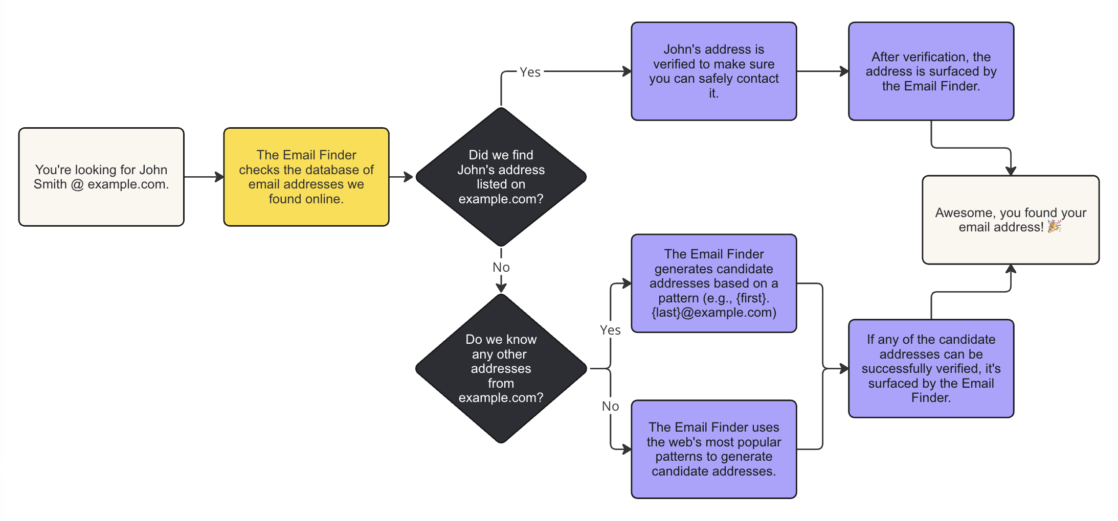 10 Ways to Find Anyone's Email Address