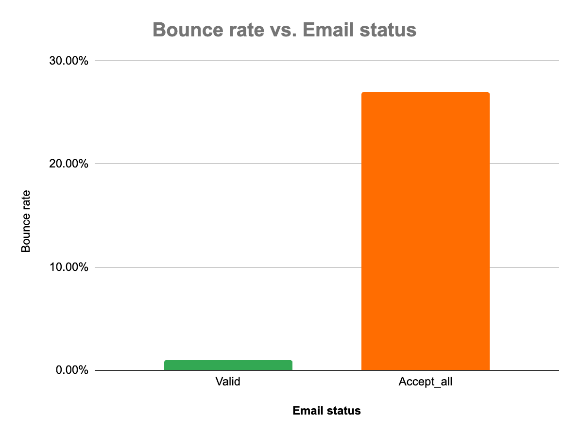 a chart showing the results of my experiment: the bounce rate for valid addresses was 1% and it was 27% for accept-all addresses