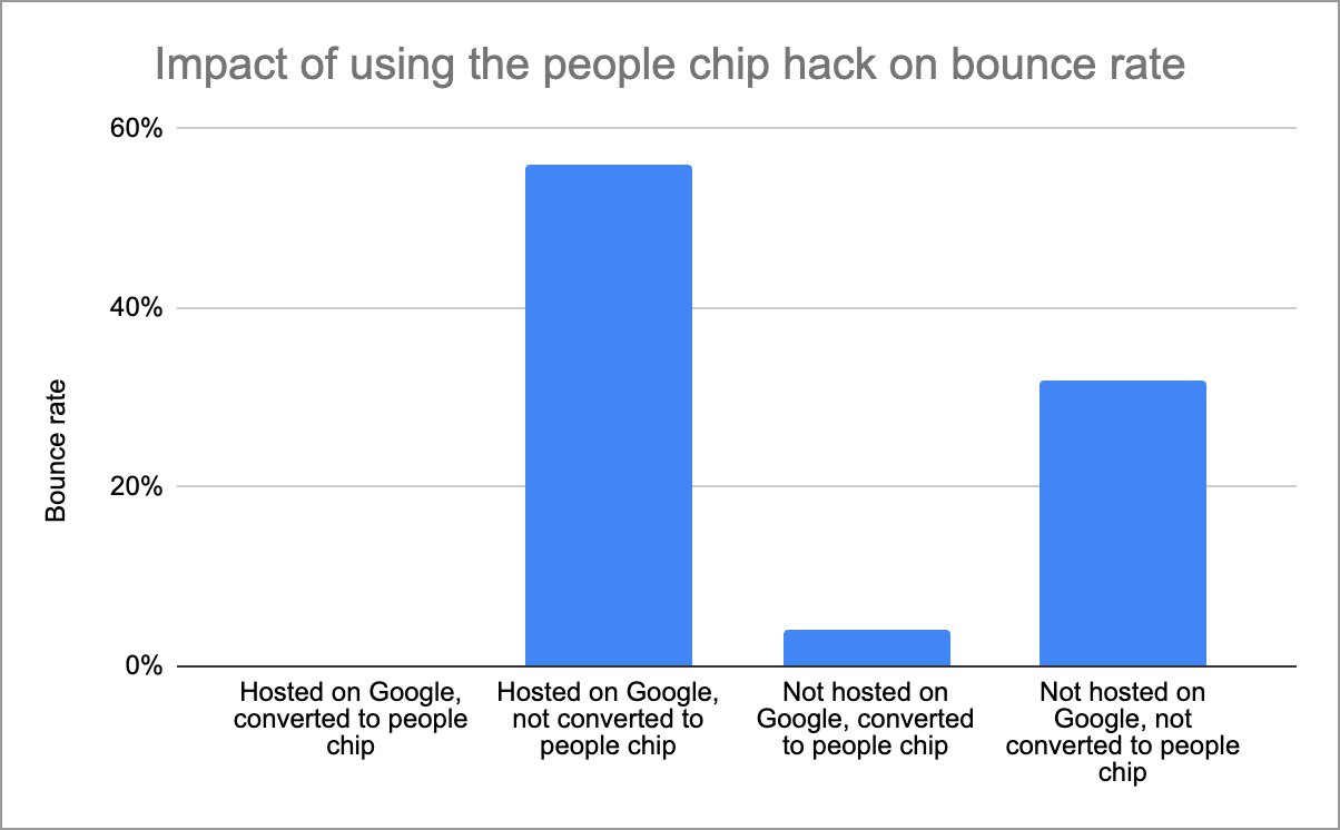 a chart showing the results of my experiments testing the effectiveness of the people chip hack. The chart shows a 0% bounce rate for addresses hosted on Google which successfully converted to a people chip and higher bounce rates for other segments