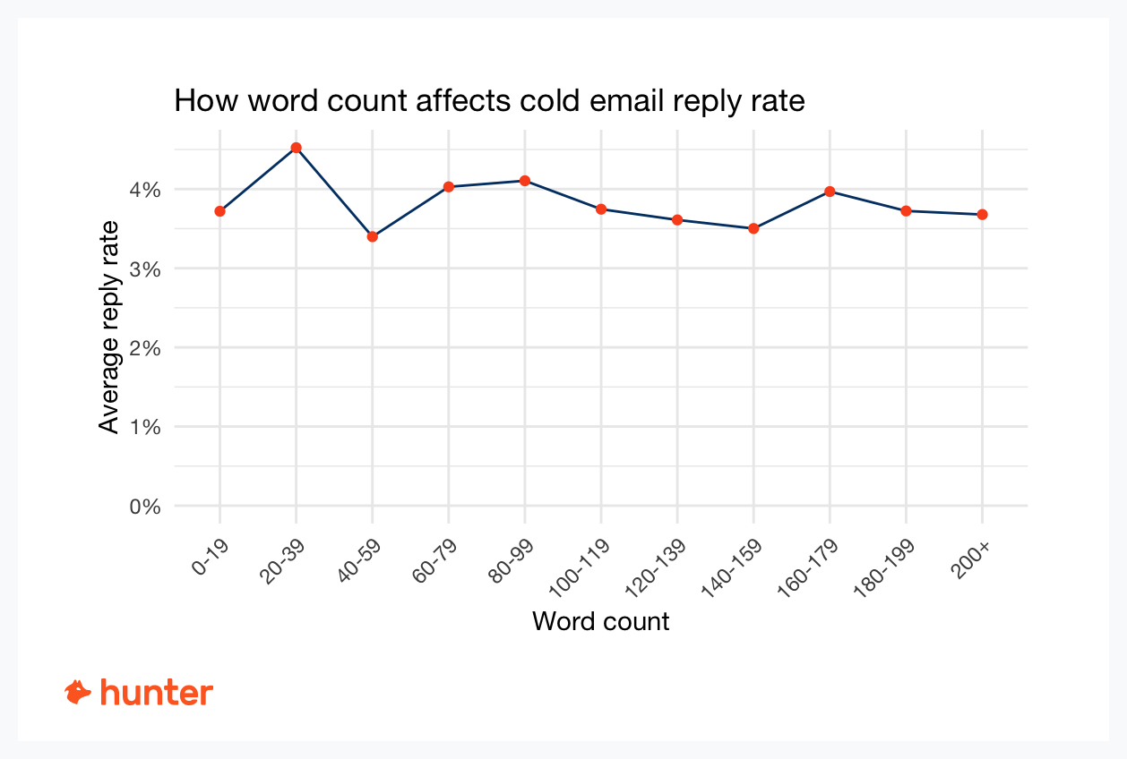 A line plot showing the average reply rate per word count for cold emails