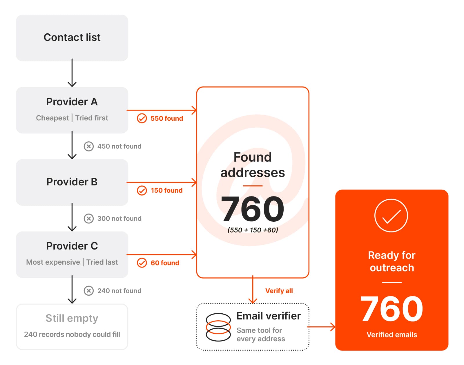 A diagram showing how waterfall enrichment works for finding email addresses to contact