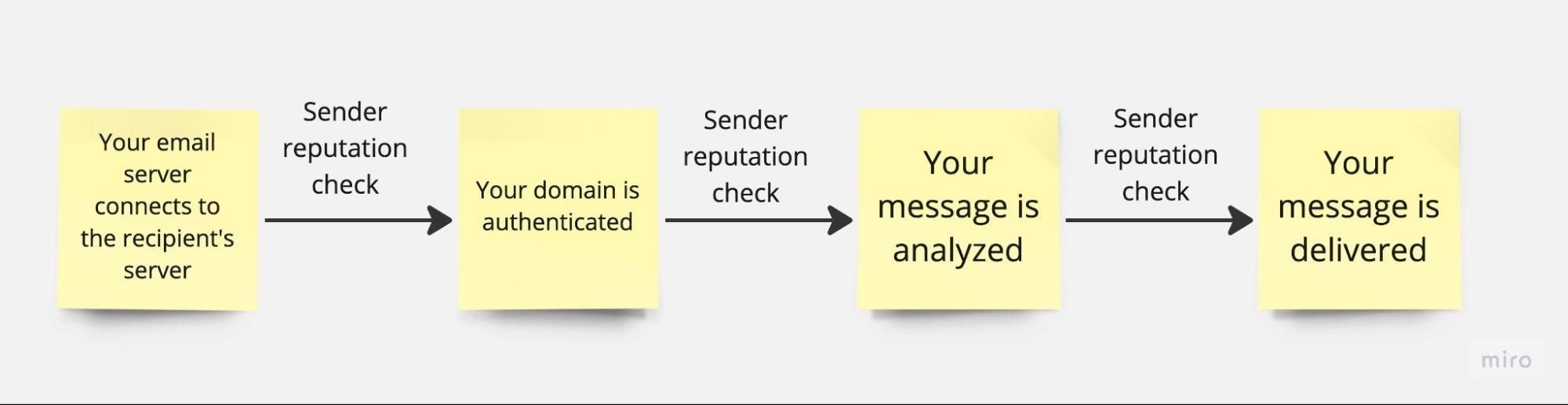 A diagram showing how sender reputation checks can be executed at various stages of the email delivery process
