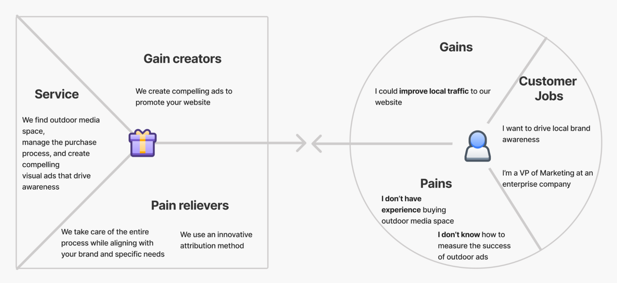 A Value Proposition Canvas for my campaign example