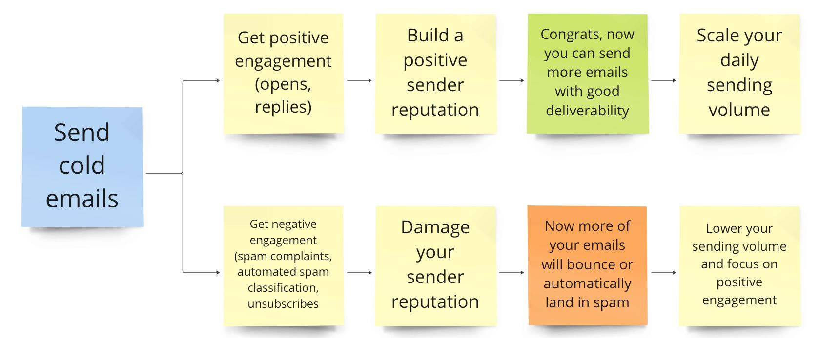 A diagram showing how email warmup helps you send more emails with good deliverability