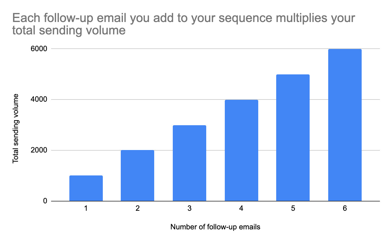 A chart showing how adding follow-up emails in a sequence grows your total sending volume